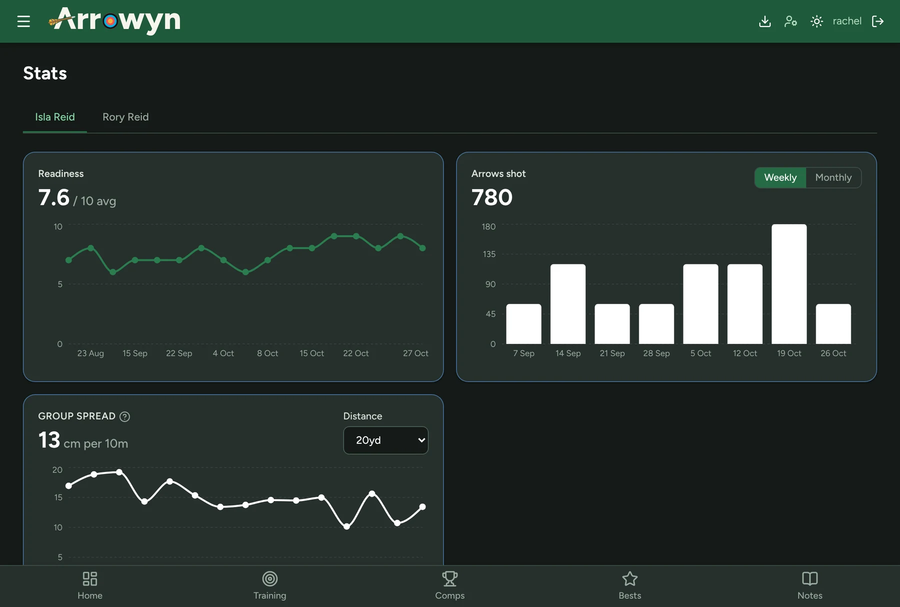 Arrowyn Stats on a tablet: readiness, arrows shot each week and group spread over the autumn